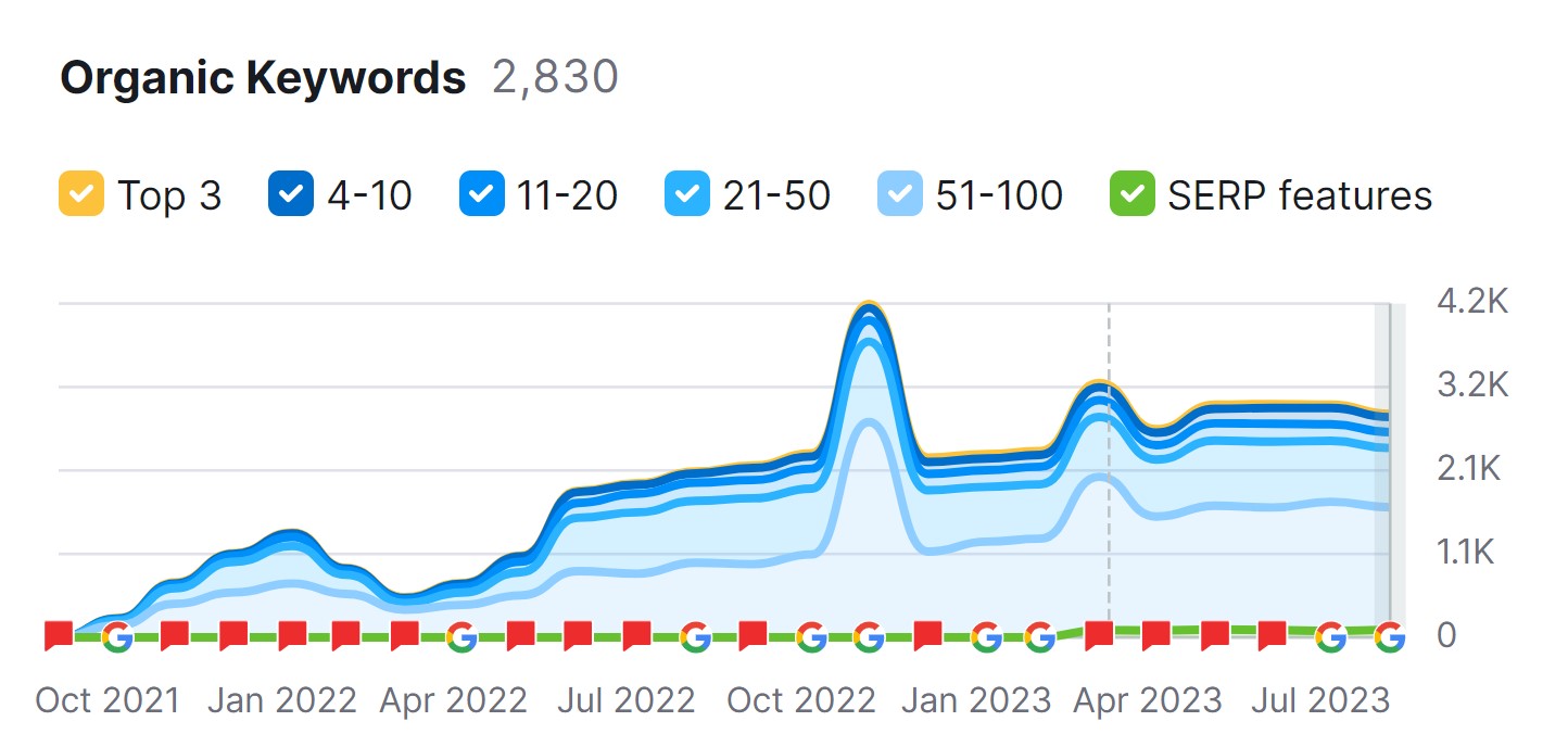 Organic keyword results for intone networks - case study