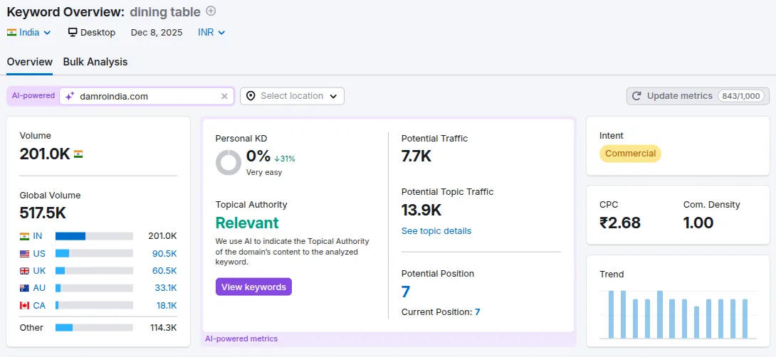 keyword overview - dining table