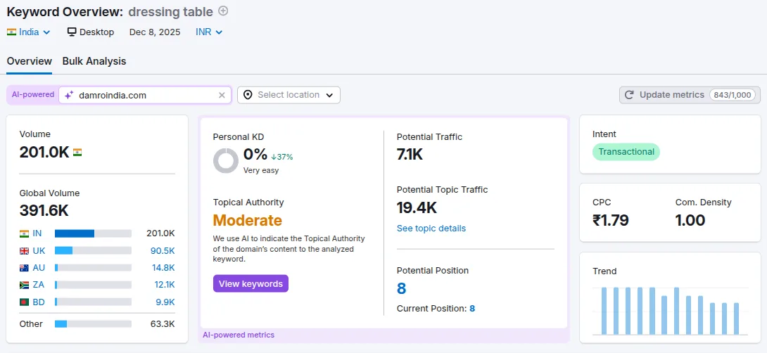keyword overview - dressing table