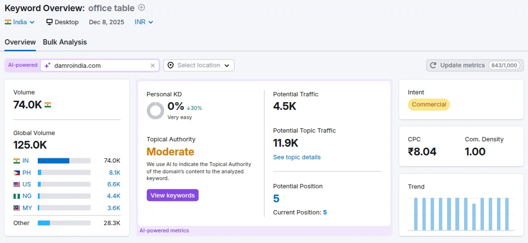 keyword overview - office table