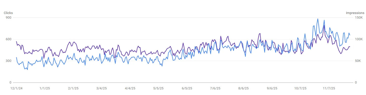 damro client 6m-o-6m comparison (GSC)  trend line