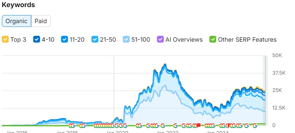 damro client 6m-o-6m comparison (Semrush) ranking keywords growth