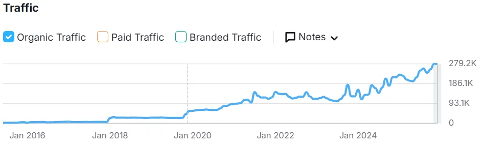 damro client 6m-o-6m comparison (Semrush) traffic growth