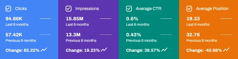 damro client 6m-o-6m comparison (GSC)